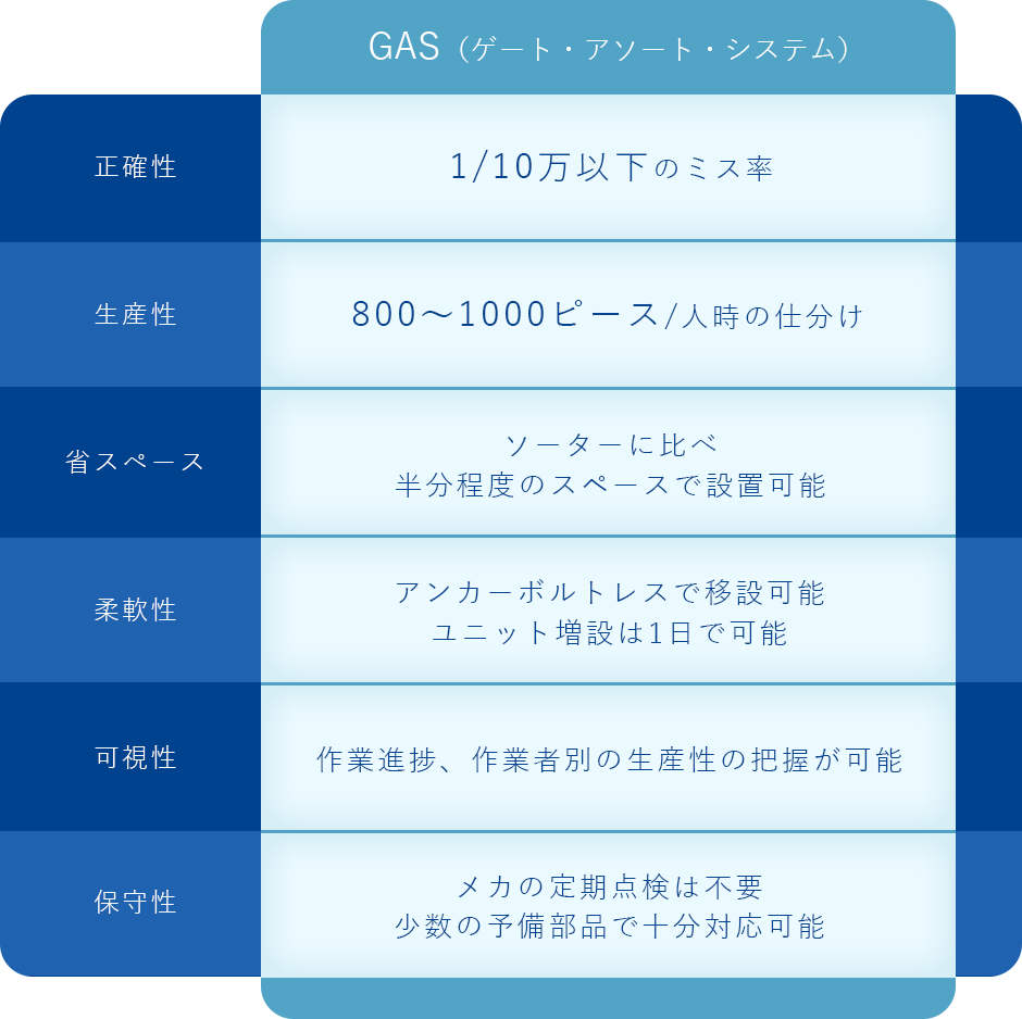 GAS（ゲート・アソート・システム）　正確性：1/10万以下のミス率　生産性：800～1000ピース/人時の仕分け　省スペース：ソーターに比べ半分程度のスペースで設置可能　柔軟性：アンカーボルトレスで移設可能、ユニット増設は1日で可能　可視性：作業進捗、作業者別の生産性の把握が可能　保守性：メカの定期点検は不要、少数の予備部品で十分対応可能