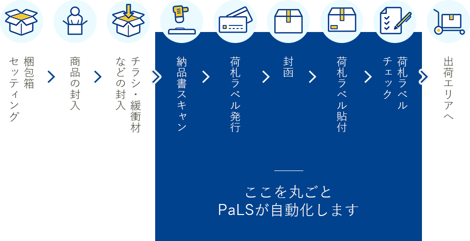 ①梱包箱セッティング　②商品の封入　③チラシ・緩衝材などの封入　④納品書スキャン　⑤荷札ラベル発行　⑥封函　⑦荷札ラベル貼付　⑧荷札ラベルチェック　⑨出荷エリアへ　※④～⑧ここを丸ごとPaLSが自動化します