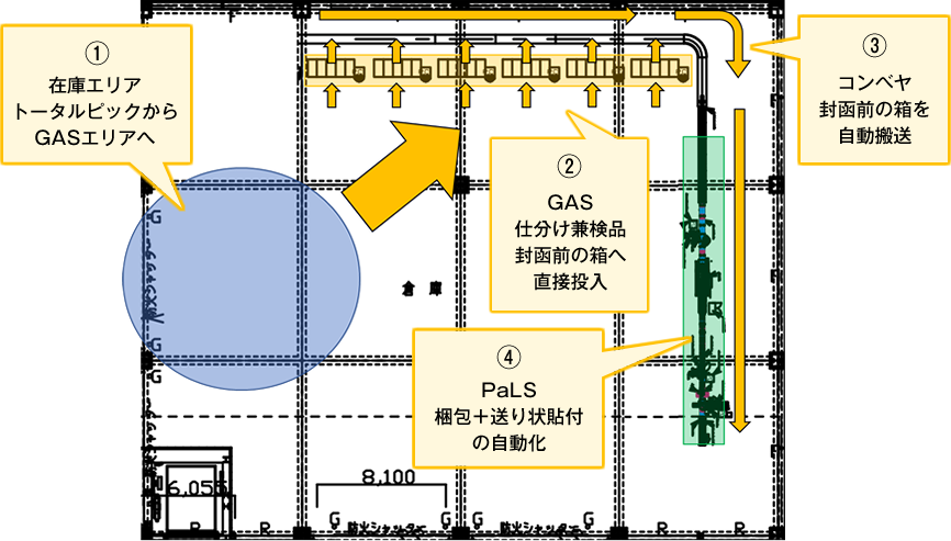 GAS+PaLs倉庫レイアウトイメージ